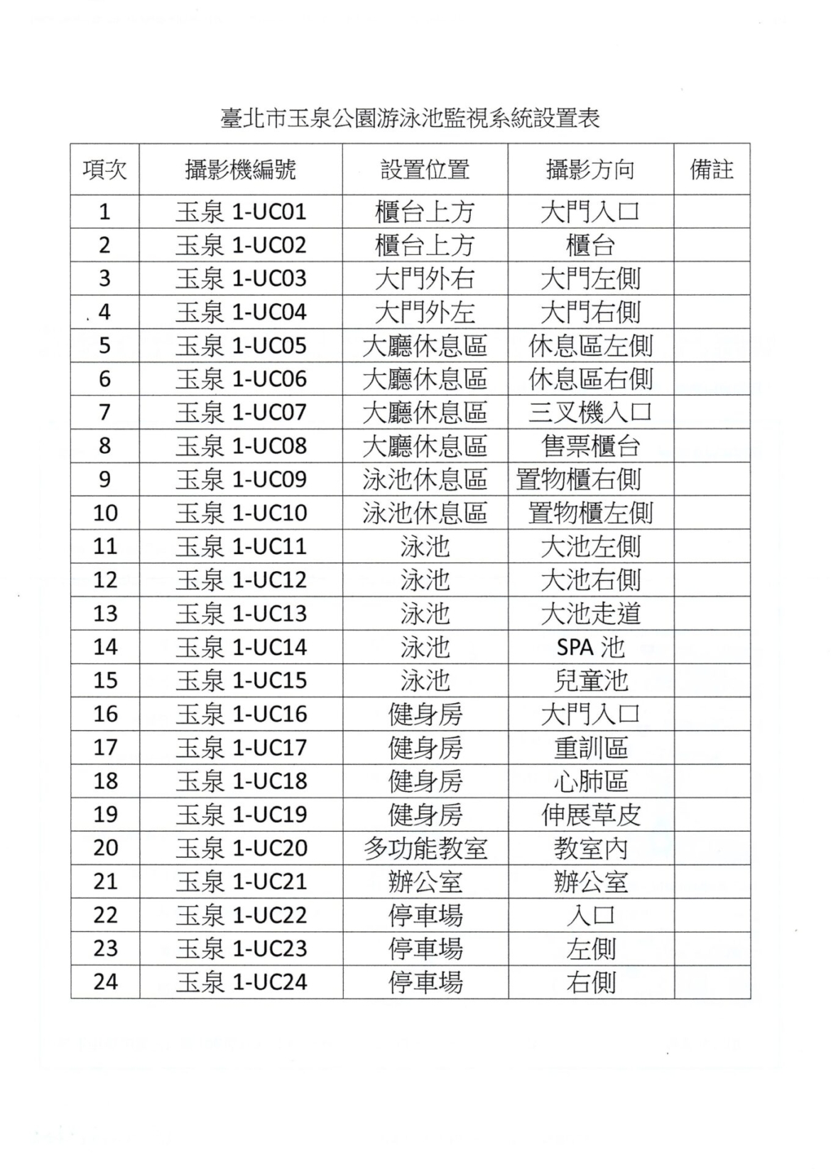 台北市玉泉公園游泳池監視系統設置表